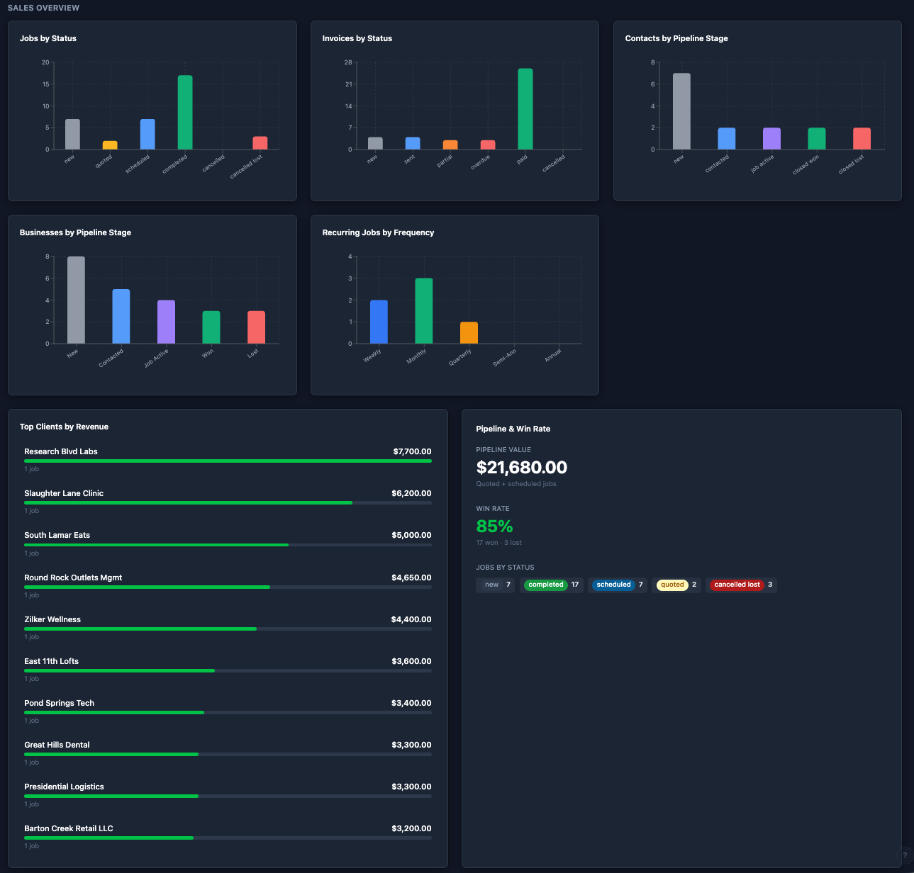 Reporting and analytics